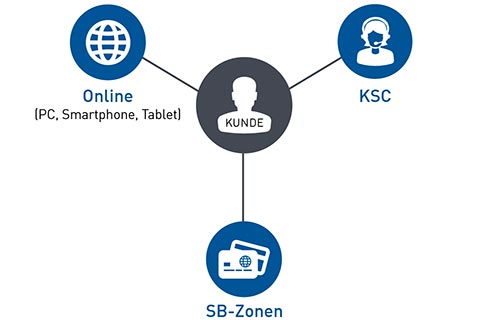 Neue Wege für Ihre Bankgeschäfte