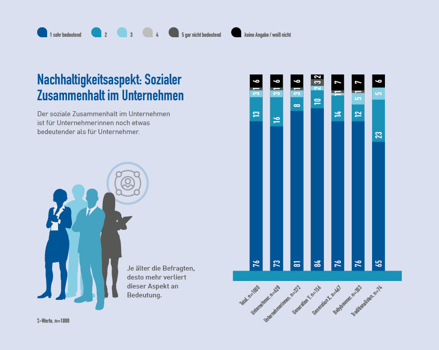 Nachhaltigkeitsaspekt: Sozialer Zusammenhalt im Unternehmen